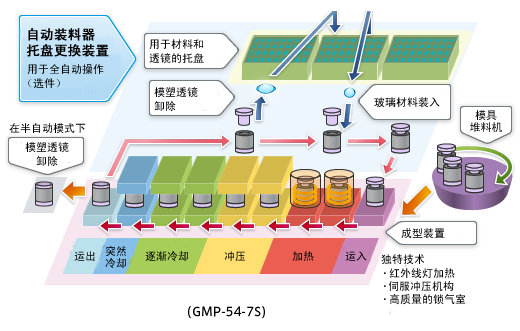 光學玻璃模具沖壓機（模具成型傳輸系統(tǒng)）